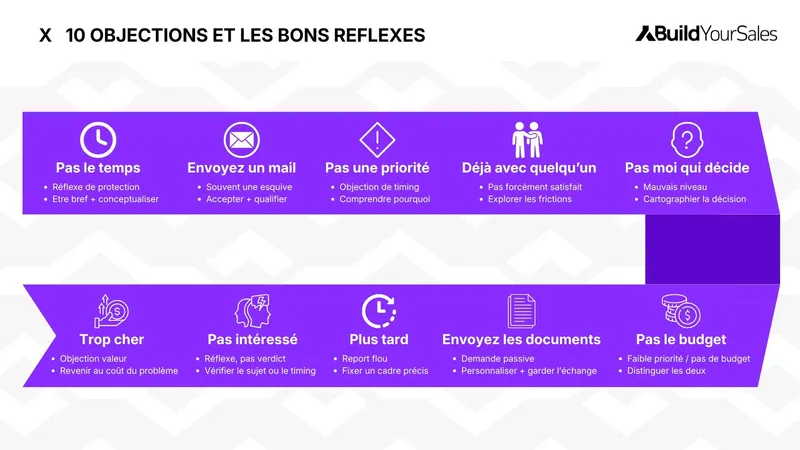 Infographie présentant 10 objections commerciales fréquentes en prospection B2B et les bons réflexes pour les traiter.
