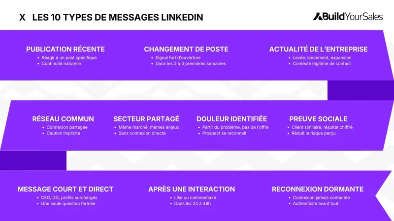 10 types de messages LinkedIn pour un premier contact B2B et leurs contextes d'utilisation.