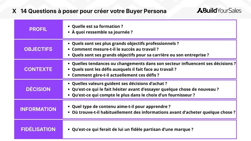 Infographie listant 14 questions à poser pour créer un buyer persona, autour du profil, des objectifs, du contexte, de la décision, de l’information et de la fidélisation.