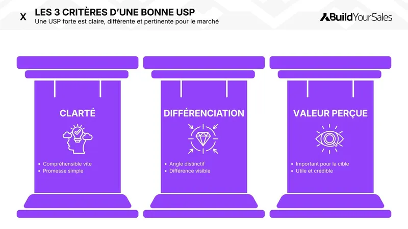 Infographie sur les 3 critères d’une bonne USP : clarté du message, différenciation sur le marché et valeur perçue par la cible.