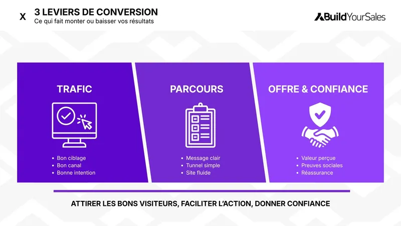 Infographie sur les 3 leviers de conversion : trafic qualifié, parcours utilisateur fluide et offre rassurante pour améliorer les résultats marketing.