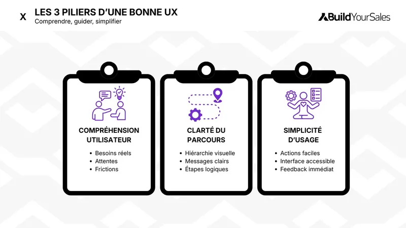 Infographie sur les 3 piliers d’une bonne UX : compréhension des utilisateurs, clarté du parcours et simplicité d’usage.