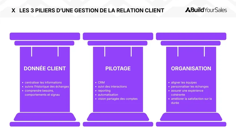 Schéma des 3 piliers de la relation client : donnée, pilotage et organisation.