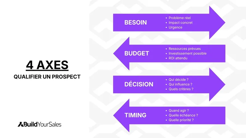 Infographie sur les 4 axes pour qualifier un prospect : besoin, budget, décision et timing afin d’évaluer la maturité commerciale et la probabilité de conversion.