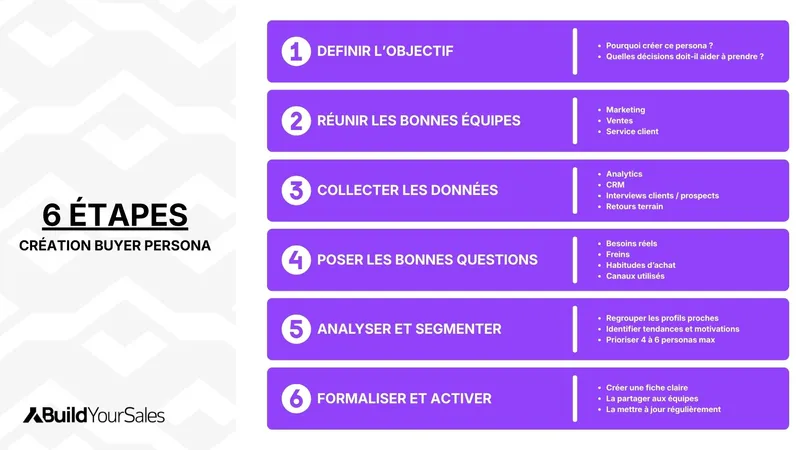 6-etapes-creation-buyer-persona-1774010275