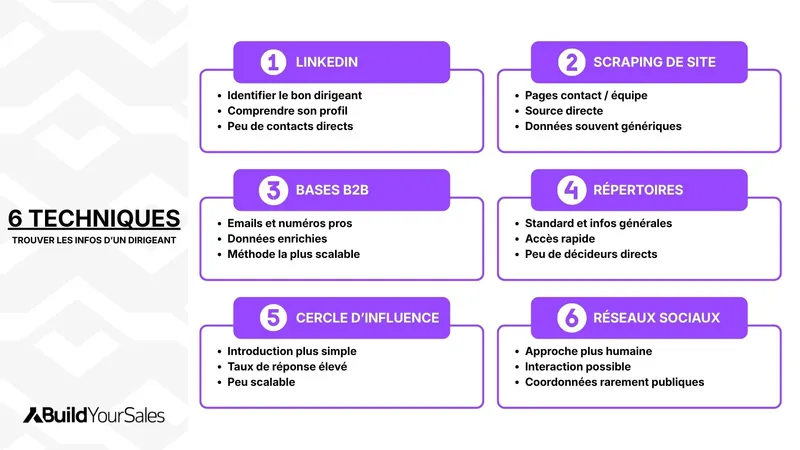 Infographie présentant 6 techniques pour trouver les coordonnées d’un dirigeant : LinkedIn, scraping de site, bases B2B, répertoires, réseau d’influence et réseaux sociaux.