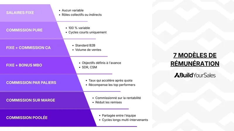 Les 7 modèles de rémunération commerciale B2B et leurs usages : fixe, commission, MBO, paliers, marge et poolé.