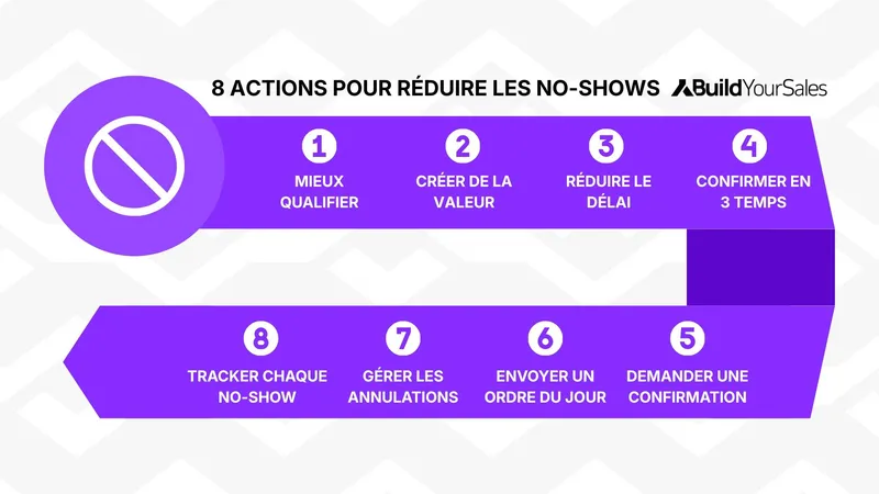 Infographie présentant 8 actions pour réduire les no-shows commerciaux : qualification, création de valeur, délai court, confirmation, ordre du jour et suivi.