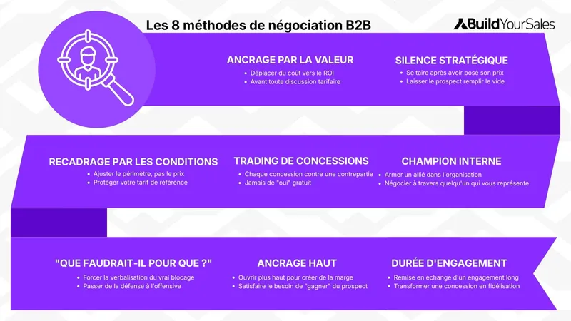 Les 8 méthodes de négociation B2B : ancrage valeur, silence, concessions et champion interne.