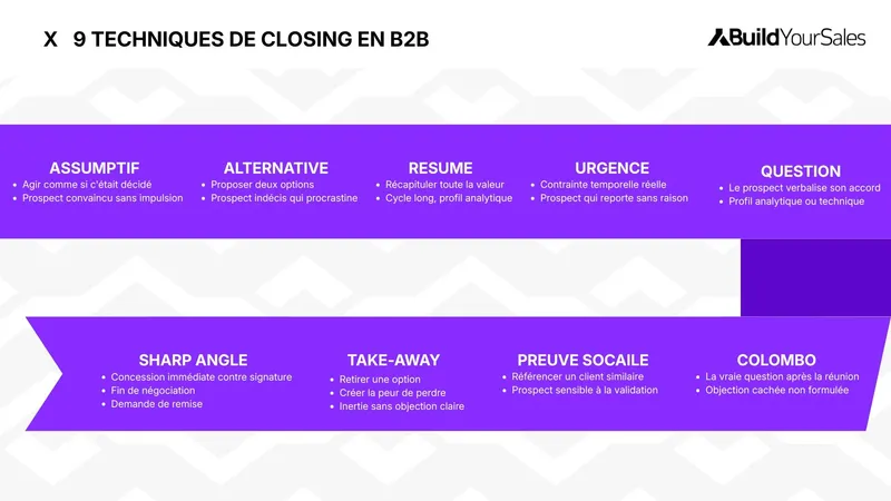 Infographie présentant les 9 techniques de closing en vente B2B : assumptif, alternative, résumé, urgence, question, sharp angle, take-away, preuve sociale et Colombo, avec leur usage idéal selon le profil du prospect.
