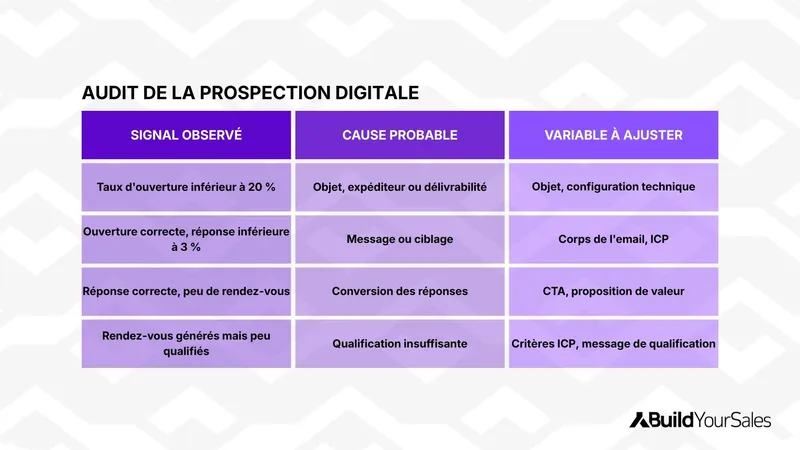 Tableau d'audit de la prospection digitale : signaux observés, causes probables et variables à ajuster.