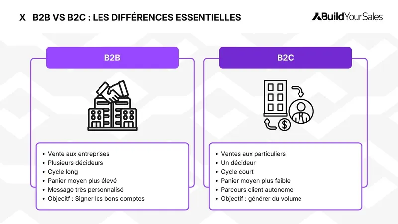 Infographies des différences essentielles entre B2B et B2C