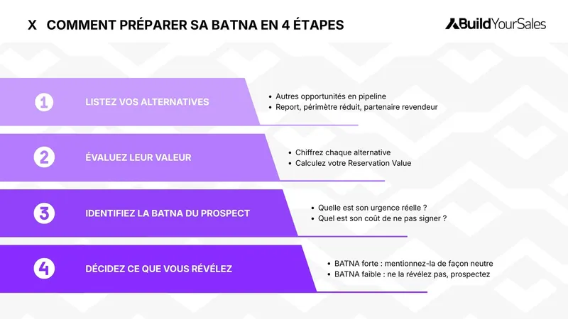 Les 4 étapes pour préparer sa BATNA avant une négociation commerciale B2B.