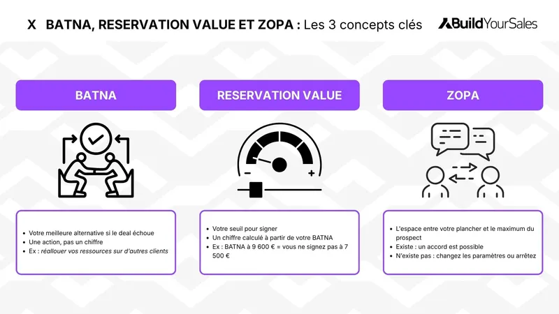 BATNA, Reservation Value et ZOPA : les 3 concepts clés de la négociation B2B.