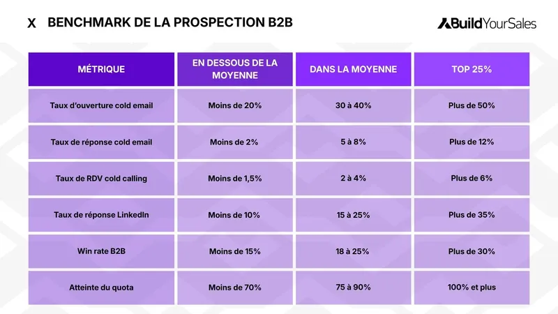 Tableau benchmark prospection B2B : taux d'ouverture, de réponse, de RDV et win rate selon trois niveaux de performance.