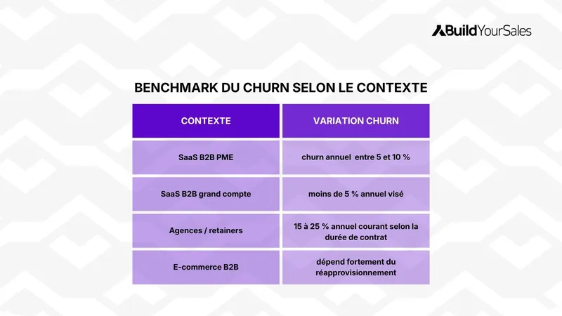 Tableau des repères de churn selon le contexte : SaaS B2B PME, grand compte, agences et e-commerce B2B.