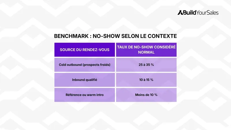 Tableau comparant le taux de no-show considéré normal selon la source du rendez-vous : cold outbound, inbound qualifié et référence ou warm intro.