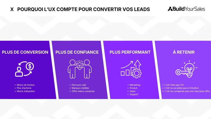 Infographie expliquant pourquoi l’UX améliore la conversion des leads : moins de friction, plus de confiance, meilleure performance business et meilleure compréhension de l’offre.