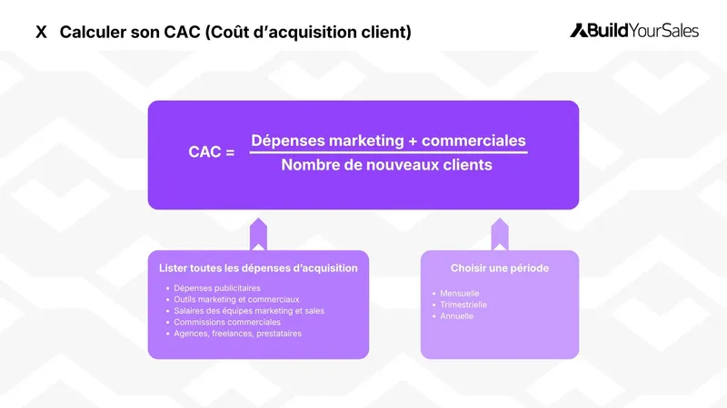 Schéma de calcul du CAC en marketing et vente pour mesurer le coût d’acquisition client.