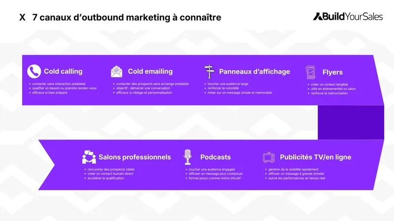Schéma des 7 principaux canaux d’outbound marketing pour développer la prospection et la visibilité.