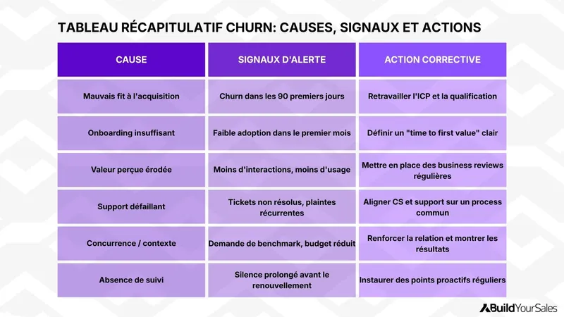 Tableau reliant les principales causes du churn aux signaux d’alerte et aux actions correctives à mettre en place.