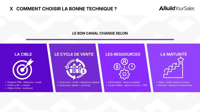 Schéma pour choisir le bon canal de prospection en fonction de la cible, du cycle de vente et des ressources.