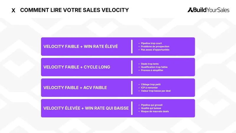 Infographie expliquant comment interpréter la sales velocity selon le win rate, l’ACV, le cycle de vente et le volume d’opportunités.