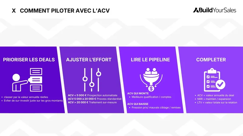 Infographie montrant comment utiliser l’ACV pour prioriser les deals, ajuster l’effort commercial, lire le pipeline et compléter l’analyse avec le NRR et la LTV.