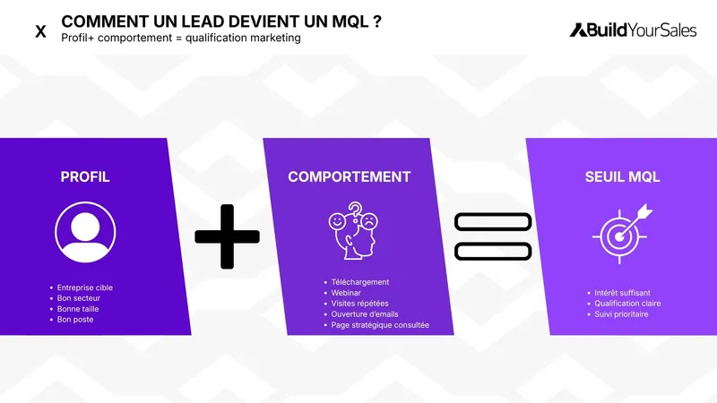 Schéma montrant comment un lead devient un MQL grâce à la combinaison du bon profil, du bon comportement et d’un seuil de qualification marketing.