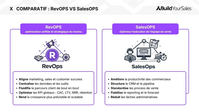 Comparatif RevOps vs SalesOps : RevOps aligne marketing, ventes et customer success pour piloter le revenu, tandis que SalesOps optimise l’exécution commerciale, le CRM et le reporting.