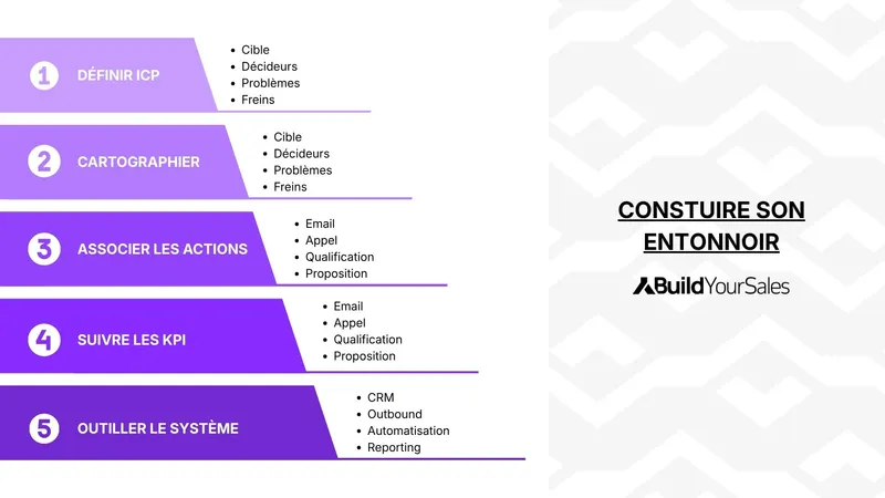 Schéma en 5 étapes pour construire un entonnoir de prospection : définir l’ICP, cartographier le parcours, associer les actions, suivre les KPI et outiller le système.