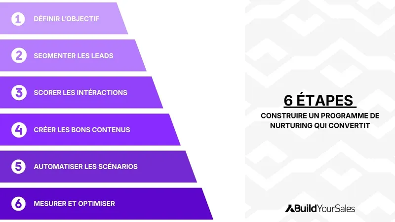 Schéma des 6 étapes pour construire un programme de lead nurturing : définir l’objectif, segmenter les leads, scorer les interactions, créer les contenus, automatiser et optimiser.