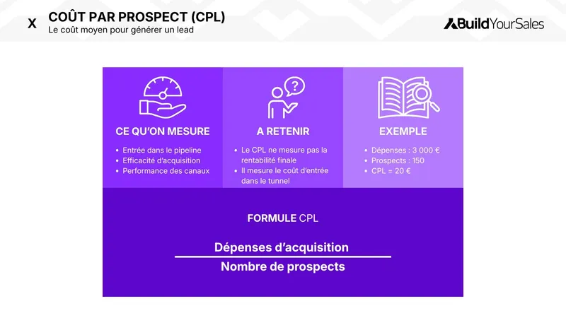 Infographie expliquant le coût par prospect (CPL), ce qu’il mesure, comment l’interpréter et sa formule de calcul en marketing.