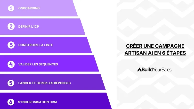 Lancer une campagne outbound avec Artisan AI Ava en 6 étapes.