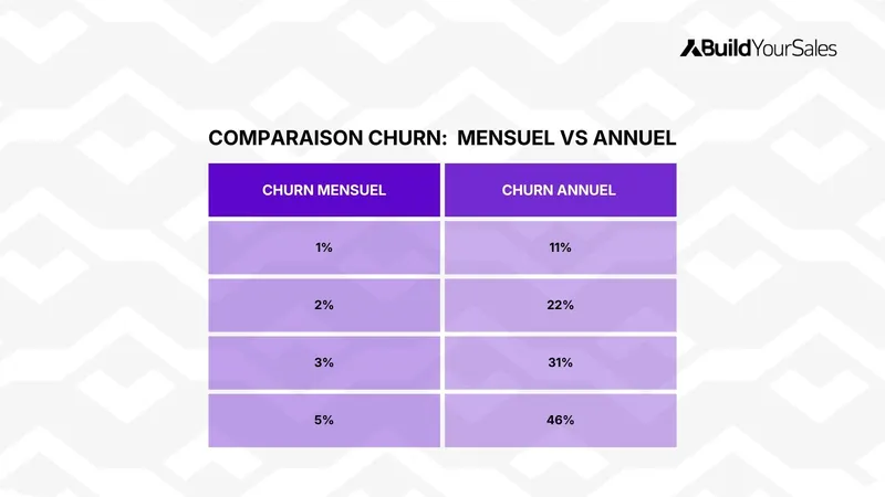 Tableau comparant un churn mensuel de 1 à 5 % avec son équivalent annuel de 11 à 46 %.