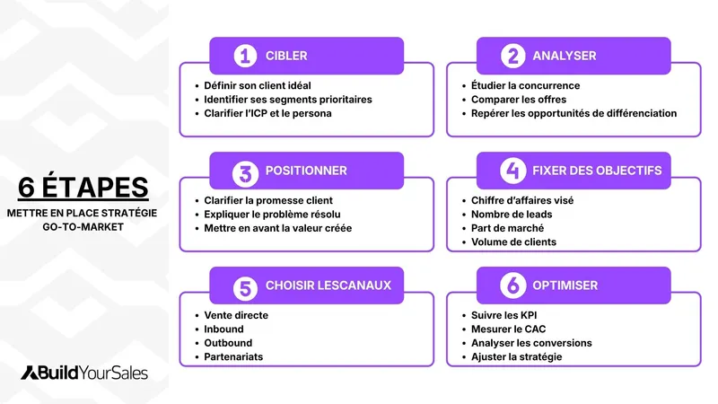 Infographie des 6 étapes pour mettre en place une stratégie go-to-market : cibler, analyser, positionner, fixer des objectifs, choisir les canaux et optimiser les performances.