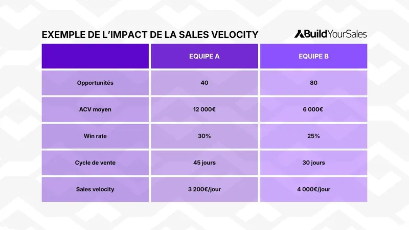 Tableau comparatif de l’impact de la sales velocity entre deux équipes selon le nombre d’opportunités, l’ACV, le win rate et le cycle de vente.