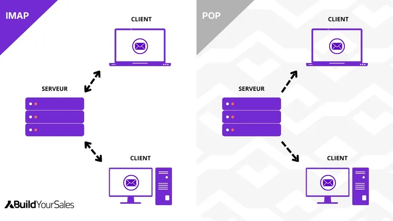 Infographie comparant IMAP et POP pour la gestion des emails : IMAP synchronise les messages sur le serveur entre plusieurs appareils, tandis que POP les télécharge localement.