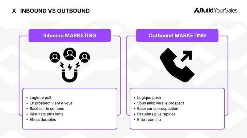 nfographie comparant l’inbound marketing et l’outbound marketing : logique pull basée sur le contenu versus logique push fondée sur la prospection directe.