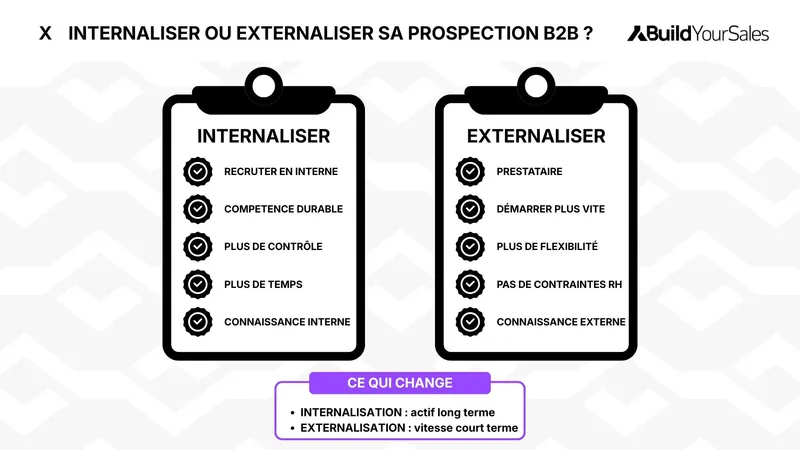 Infographie comparant internalisation et externalisation de la prospection B2B selon le contrôle, la vitesse, les ressources et la capitalisation de la connaissance.