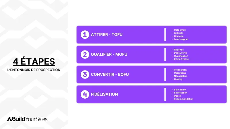 Infographie sur les 4 étapes de l’entonnoir de prospection : attirer, qualifier, convertir et fidéliser un prospect.