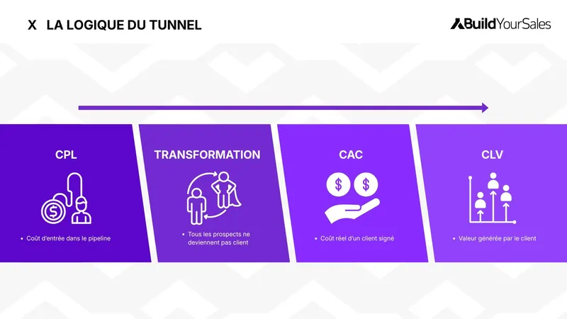 Schéma du tunnel marketing et commercial avec les indicateurs CPL, transformation, CAC et CLV pour suivre la rentabilité d’acquisition.
