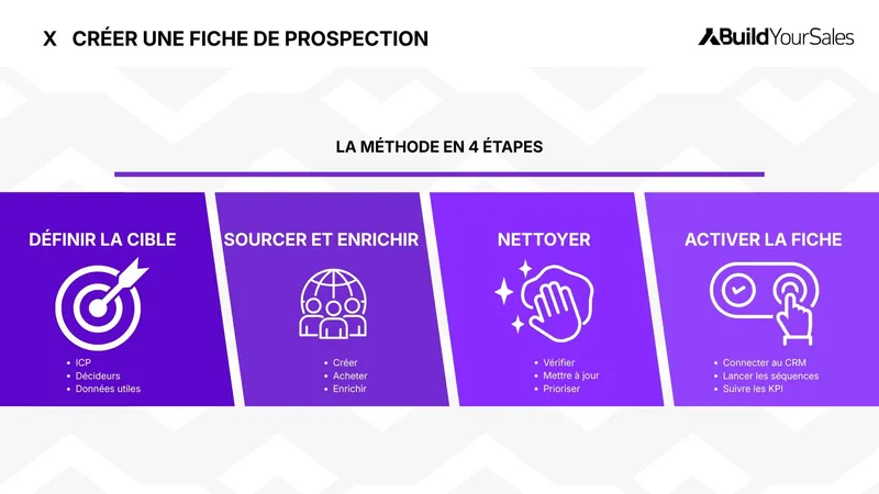 Infographie sur la création d’une fiche de prospection en 4 étapes : définir la cible, sourcer et enrichir les contacts, nettoyer les données puis activer la fiche dans le CRM.