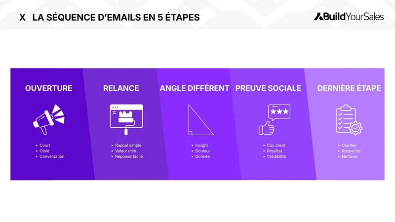 Infographie sur une séquence d’emails de prospection en 5 étapes : ouverture, relance, angle différent, preuve sociale et dernière étape.