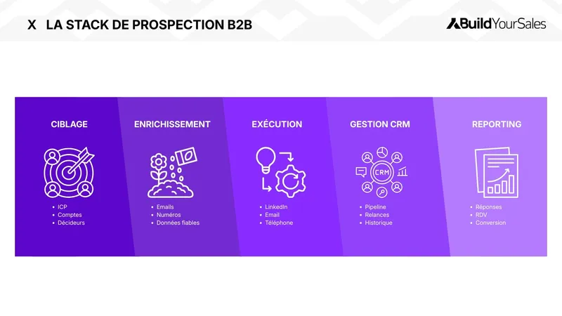 Infographie sur la stack de prospection B2B : ciblage, enrichissement des données, exécution multicanale, gestion CRM et reporting.
