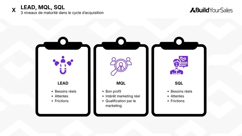Infographie expliquant les 3 niveaux de maturité d’un lead dans le cycle d’acquisition : lead, MQL et SQL.