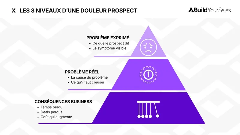 Schéma des 3 niveaux d’une douleur prospect : problème exprimé, problème réel et conséquences business sur l’activité.