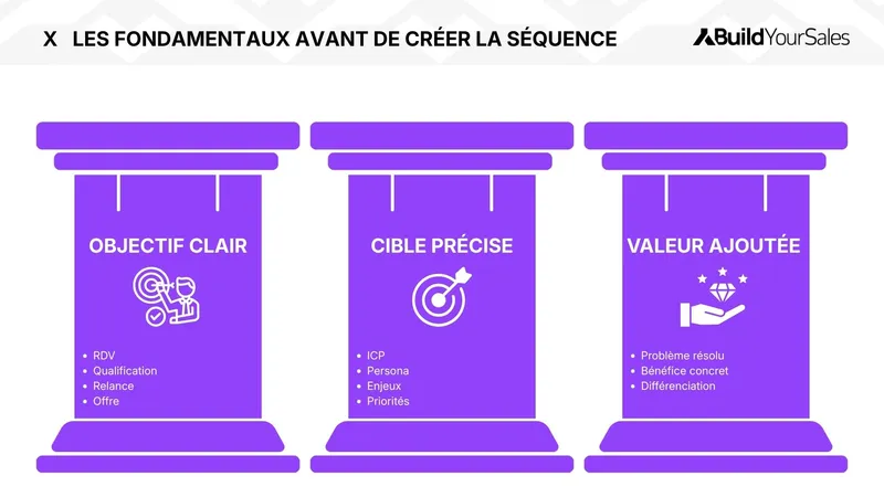 Schéma des fondamentaux avant de créer une séquence de prospection : objectif clair, cible précise et proposition de valeur ajoutée.
