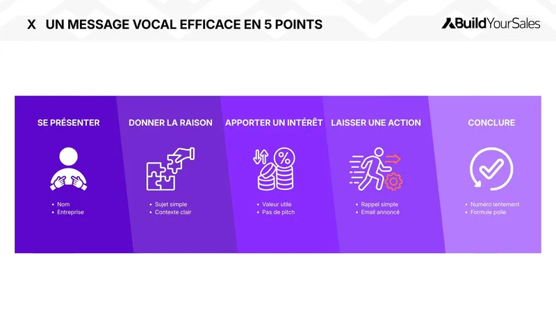 Infographie sur les 5 points d’un message vocal efficace : se présenter, donner la raison de l’appel, apporter un intérêt, laisser une action claire et conclure simplement.