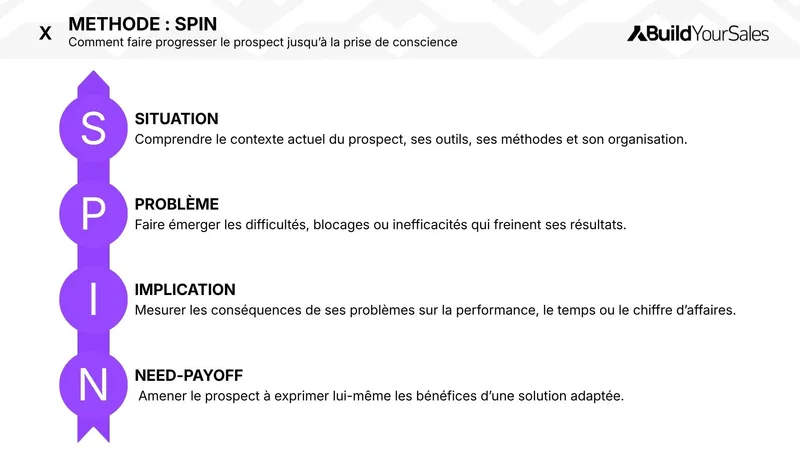 Infographie sur la méthode SPIN en vente : situation, problème, implication et need-payoff pour faire progresser le prospect jusqu’à la prise de conscience.